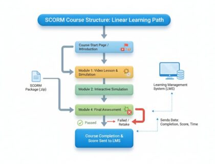 Scorm vs Xapi How To Choose The Right E